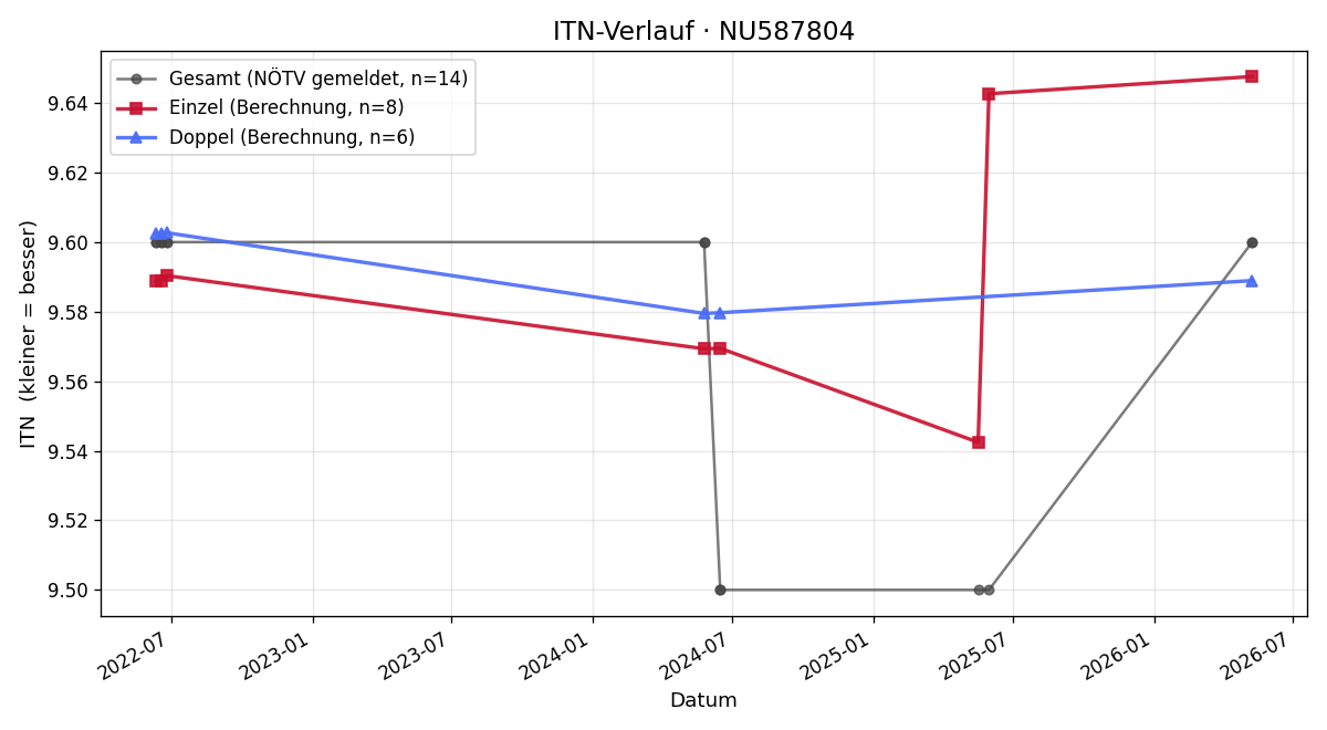 ITN-Verlauf Lena-Marie Knoblich