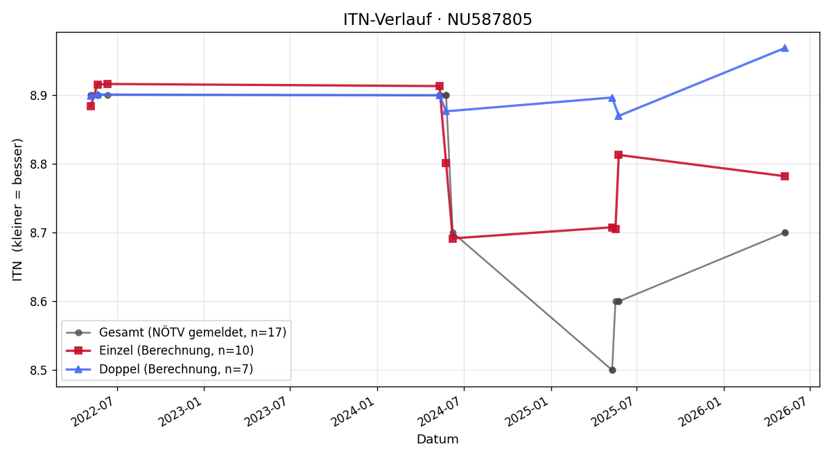 ITN-Verlauf Carina Nahler