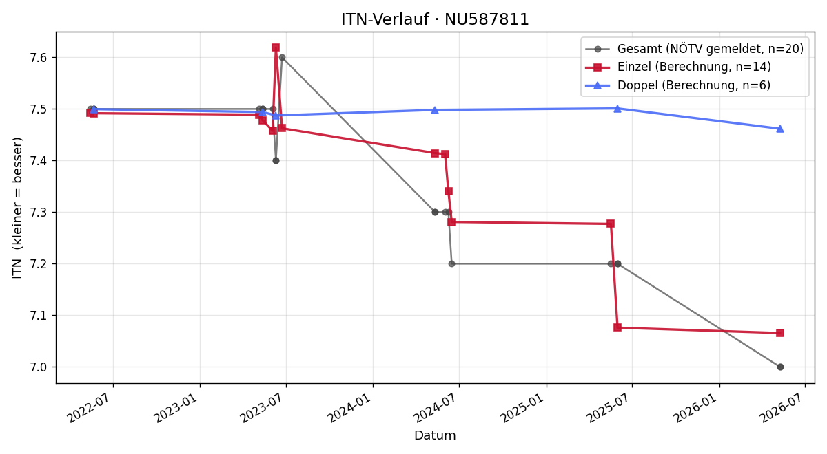 ITN-Verlauf Lisa Schebesta