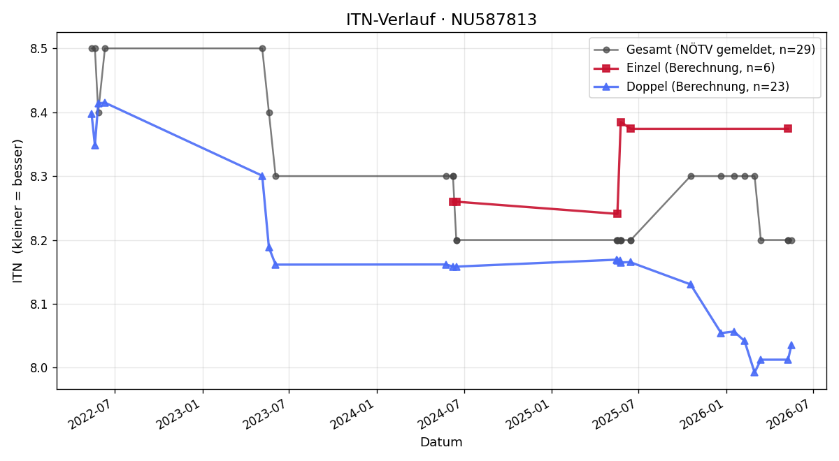 ITN-Verlauf Gerald Teltschik