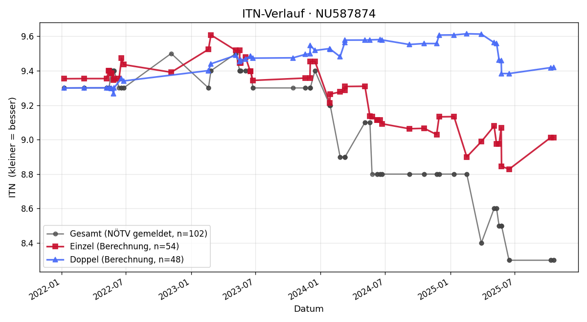 ITN-Verlauf Max Komjati