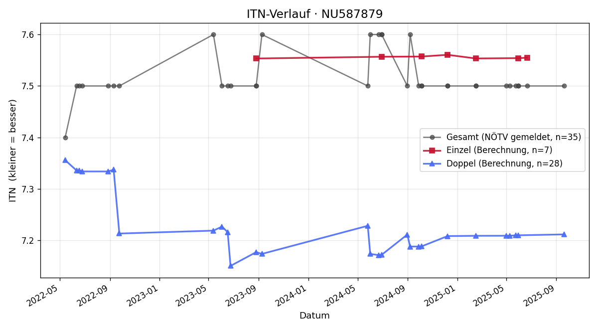ITN-Verlauf Michael Nissel