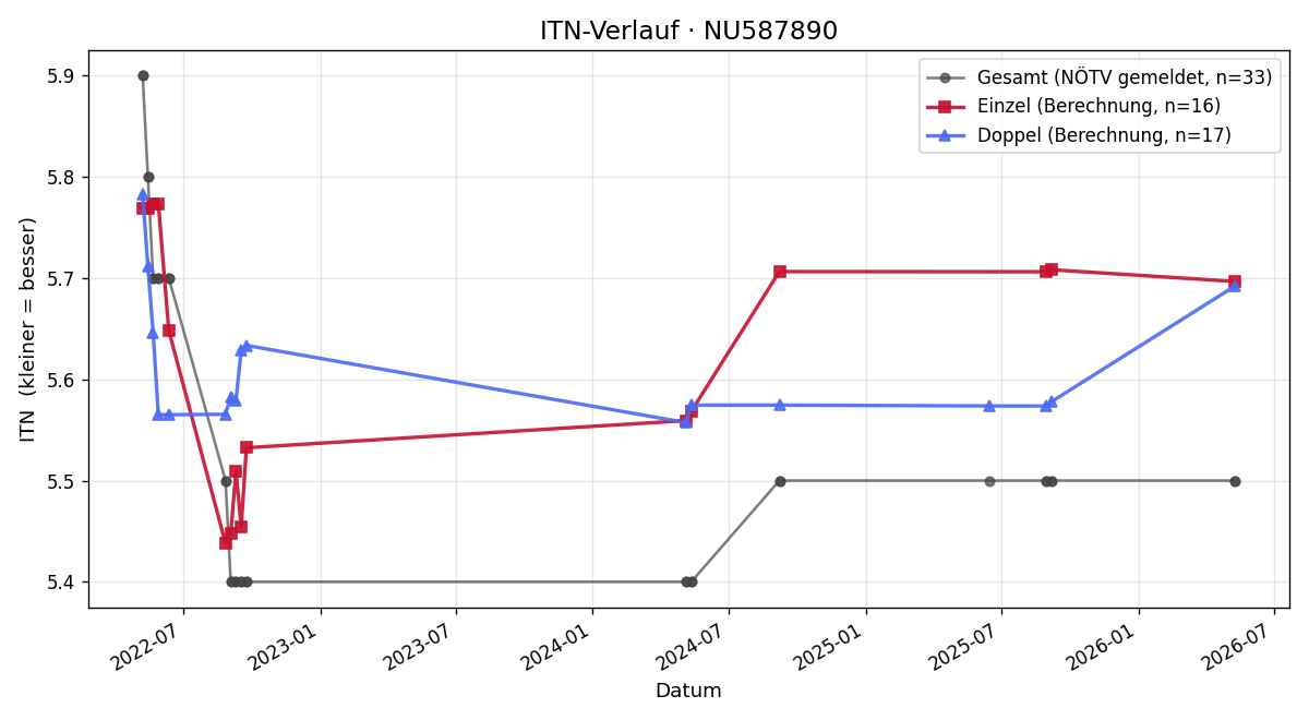 ITN-Verlauf Daniel Lion