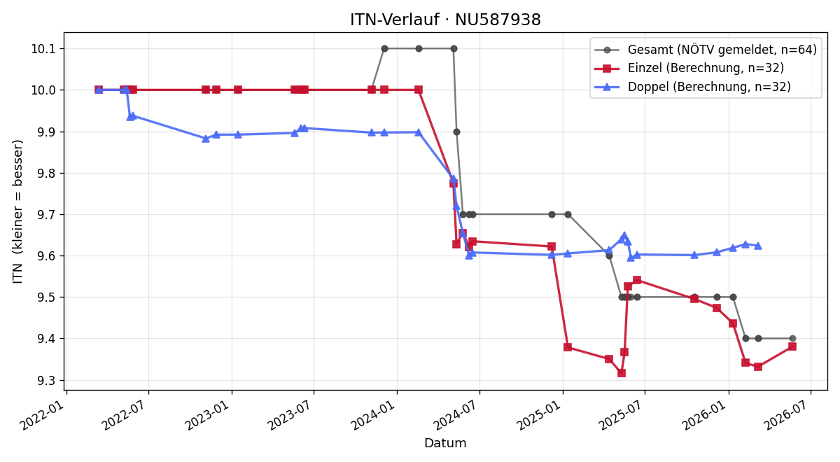 ITN-Verlauf Melanie Reiterer