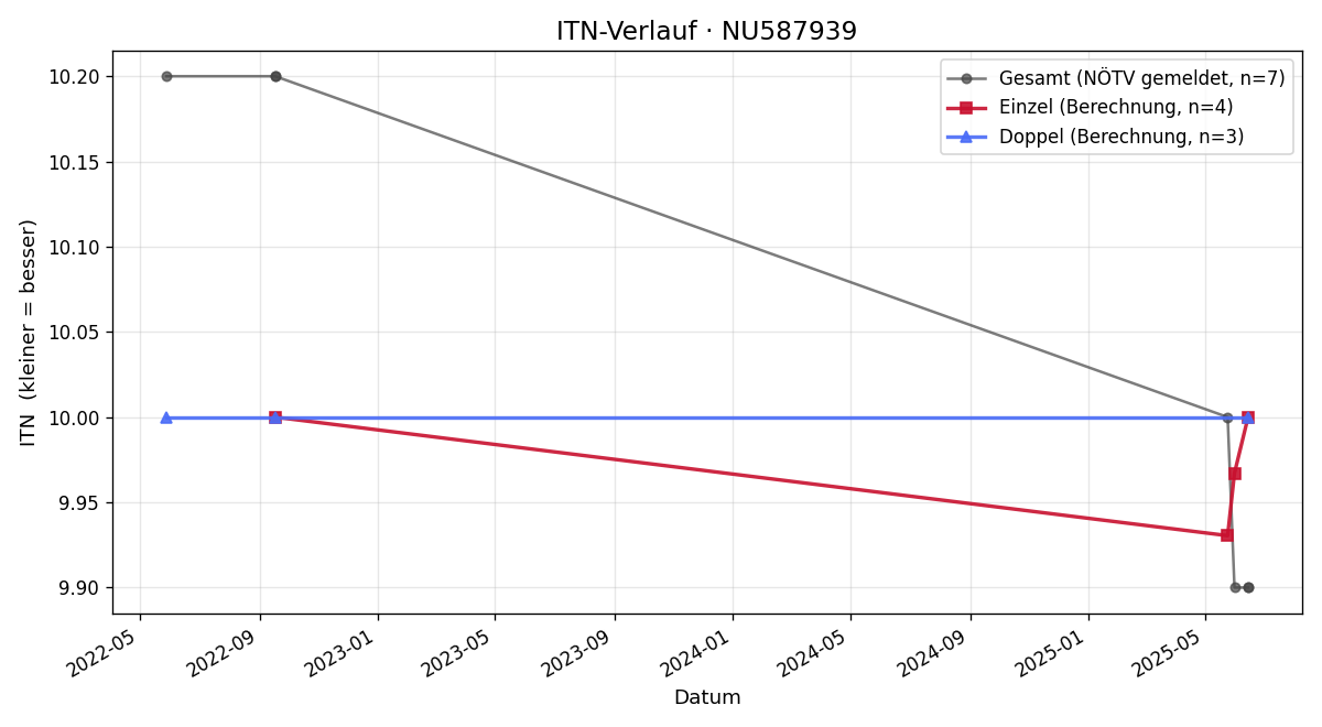 ITN-Verlauf Monika Reiterer