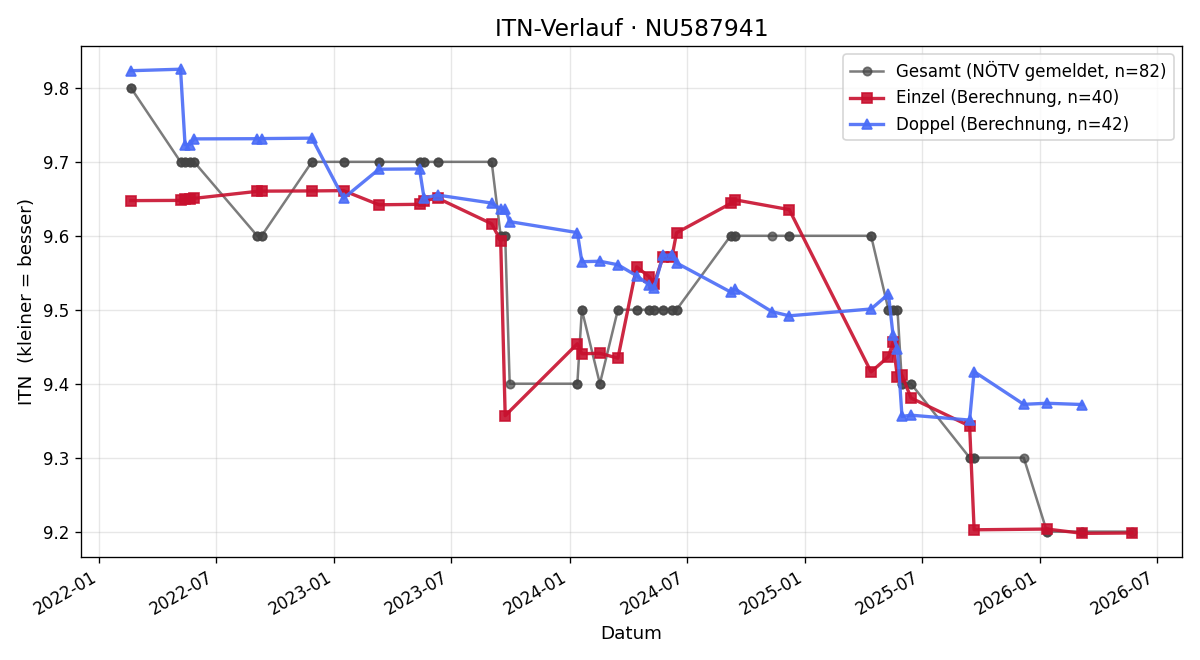 ITN-Verlauf Barbara Schenner