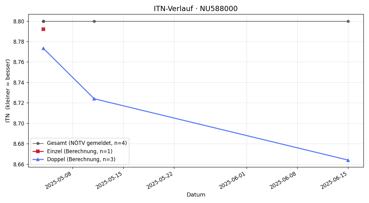 ITN-Verlauf Zoran Janosevic