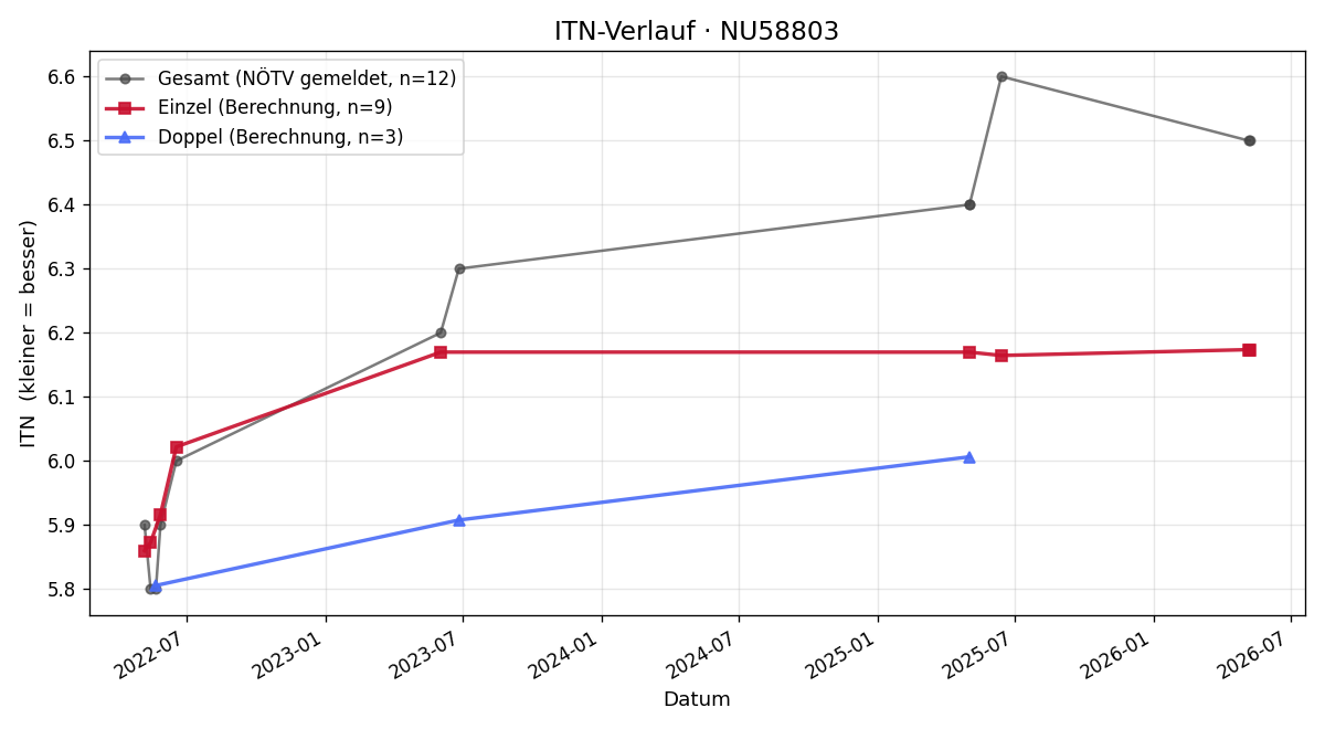 ITN-Verlauf Peter Wilfried Angerer