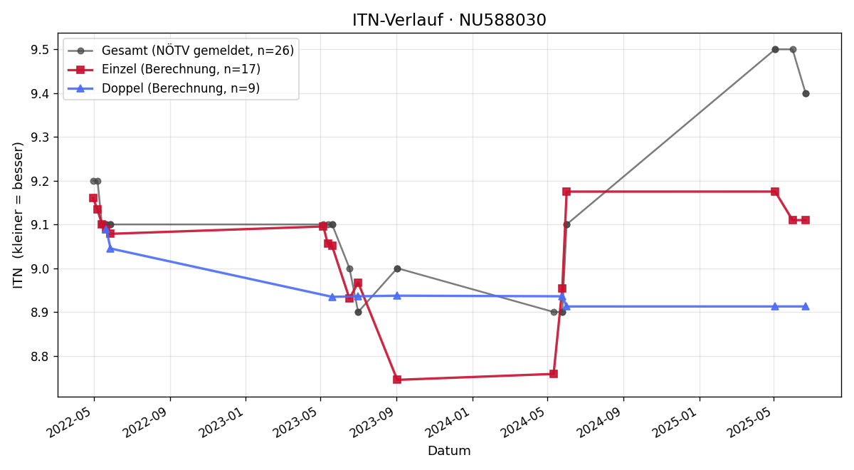 ITN-Verlauf Feli Wieser