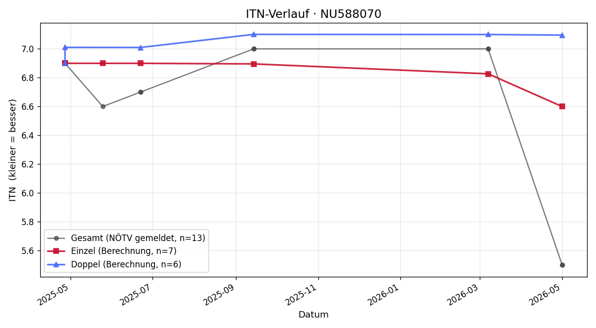 ITN-Verlauf Tobias Schirgi