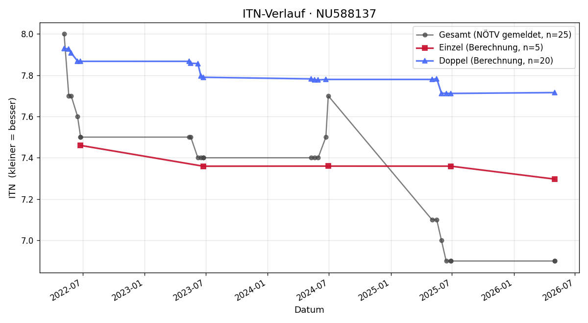 ITN-Verlauf Nina Reiter