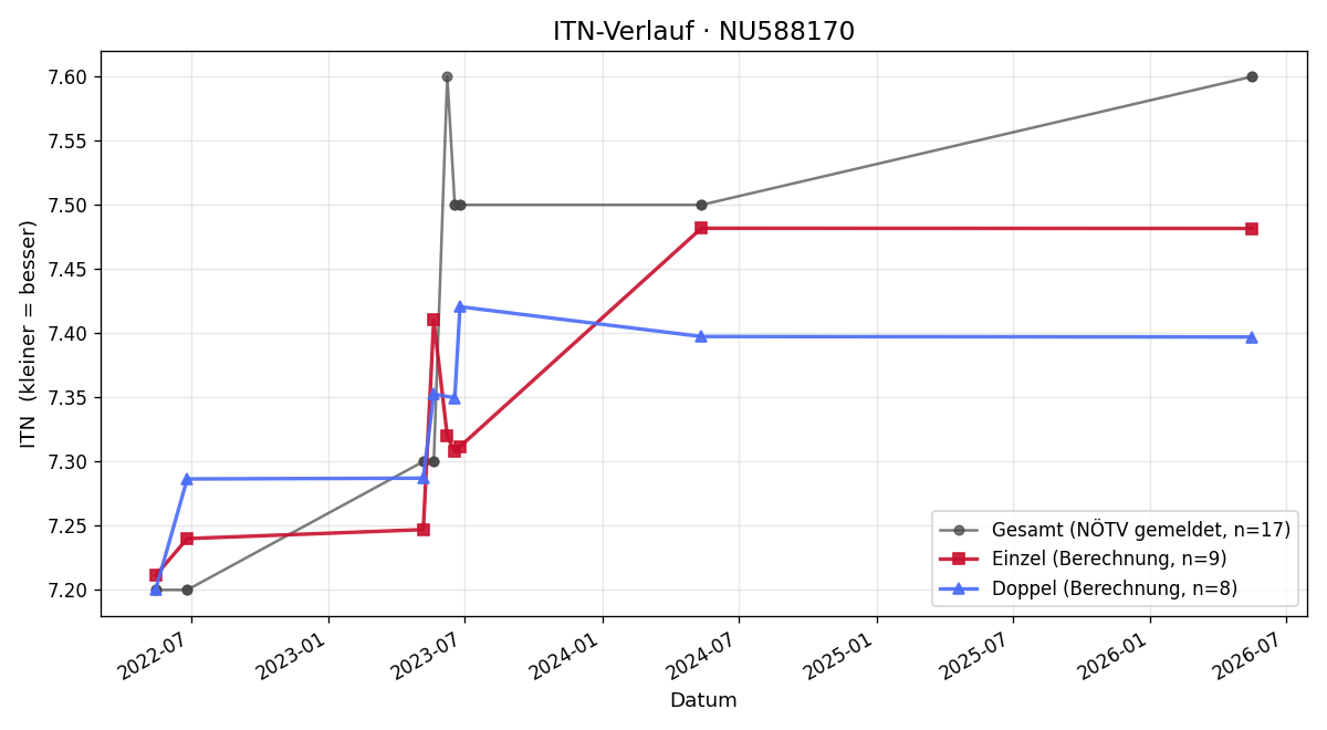 ITN-Verlauf Johannes Zöchbauer