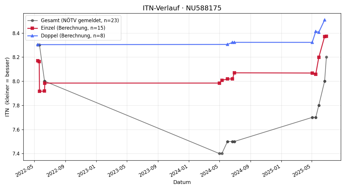 ITN-Verlauf Attila Kelemen