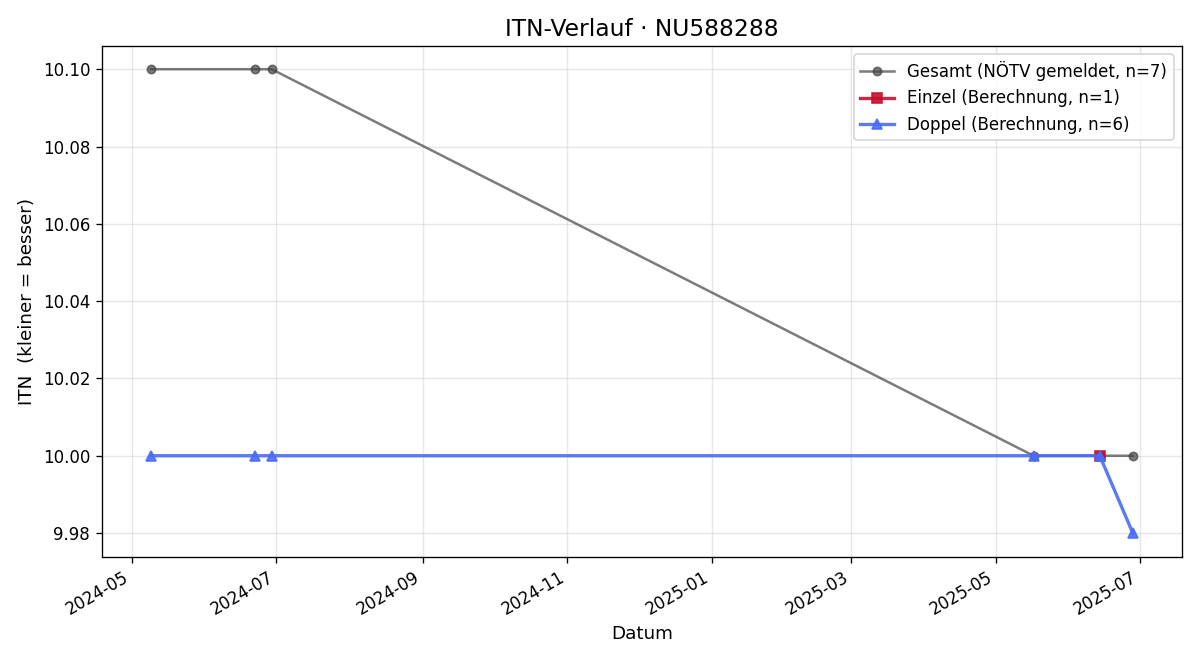 ITN-Verlauf Monika Spitzer