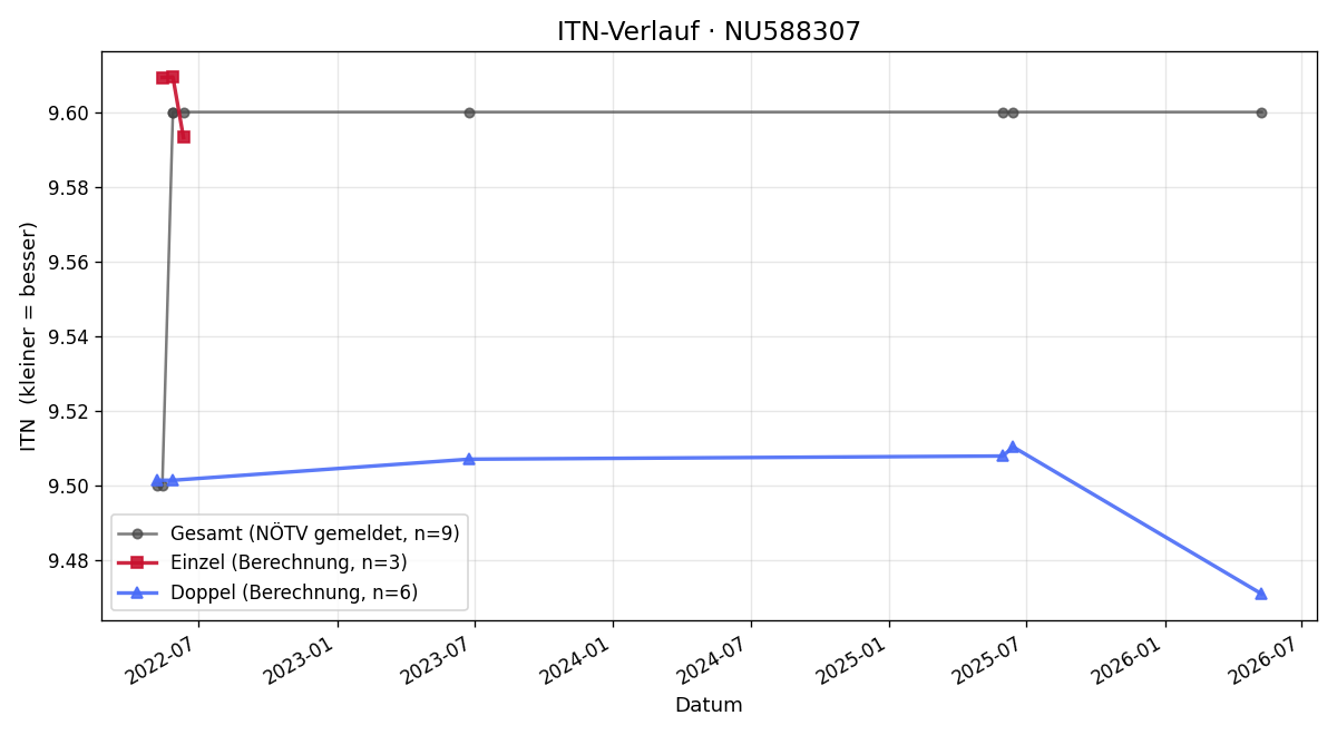 ITN-Verlauf Sandra Frey