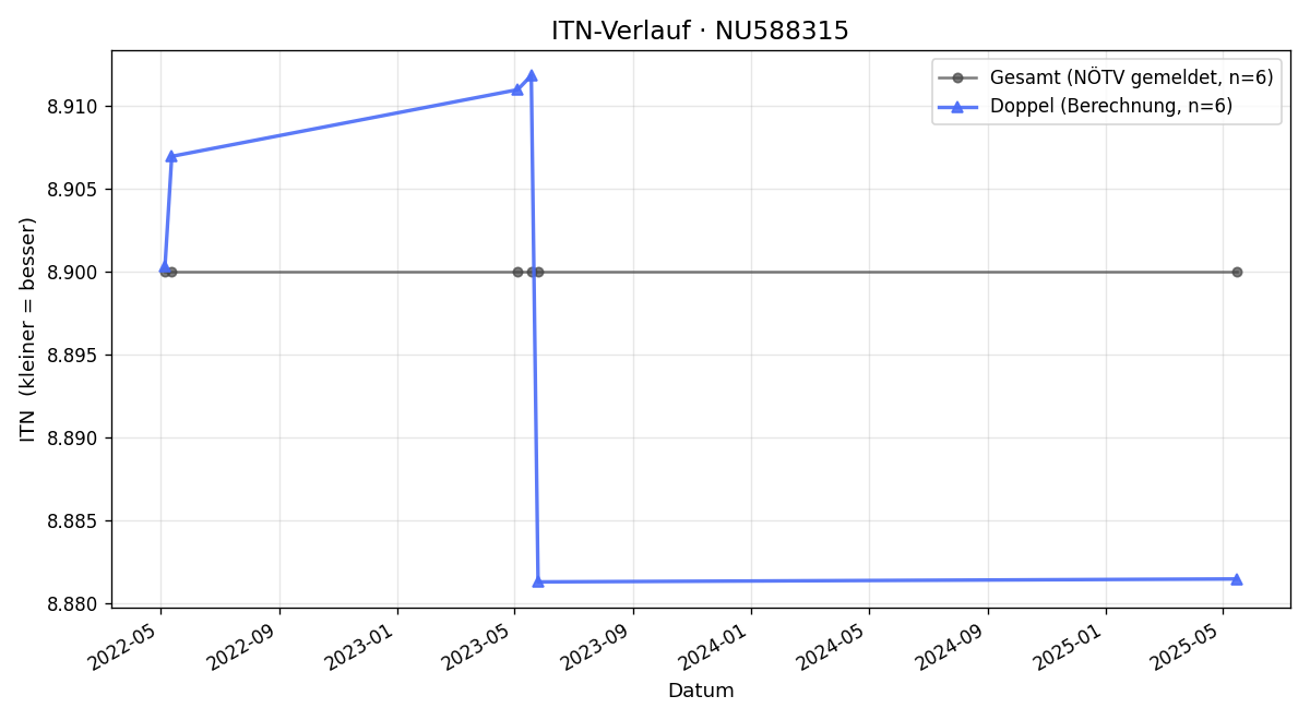 ITN-Verlauf Andreas Prochaska