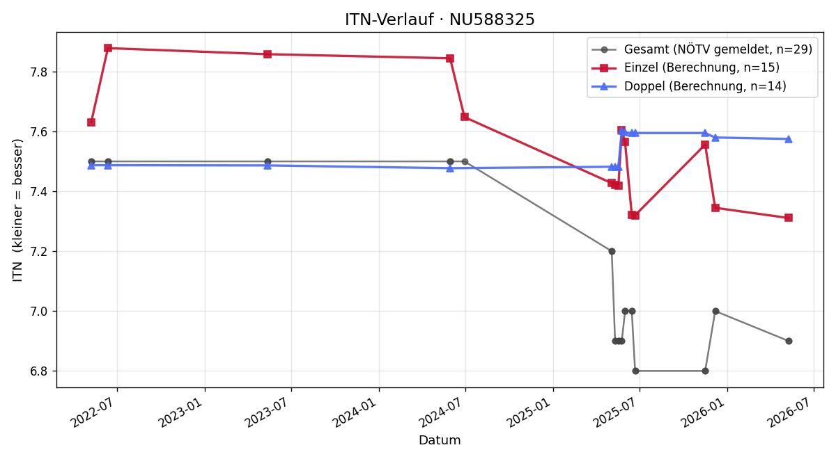 ITN-Verlauf Ludwig Pöll