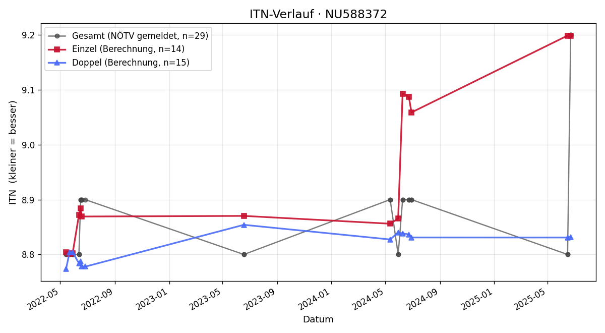 ITN-Verlauf Alexander Schasching