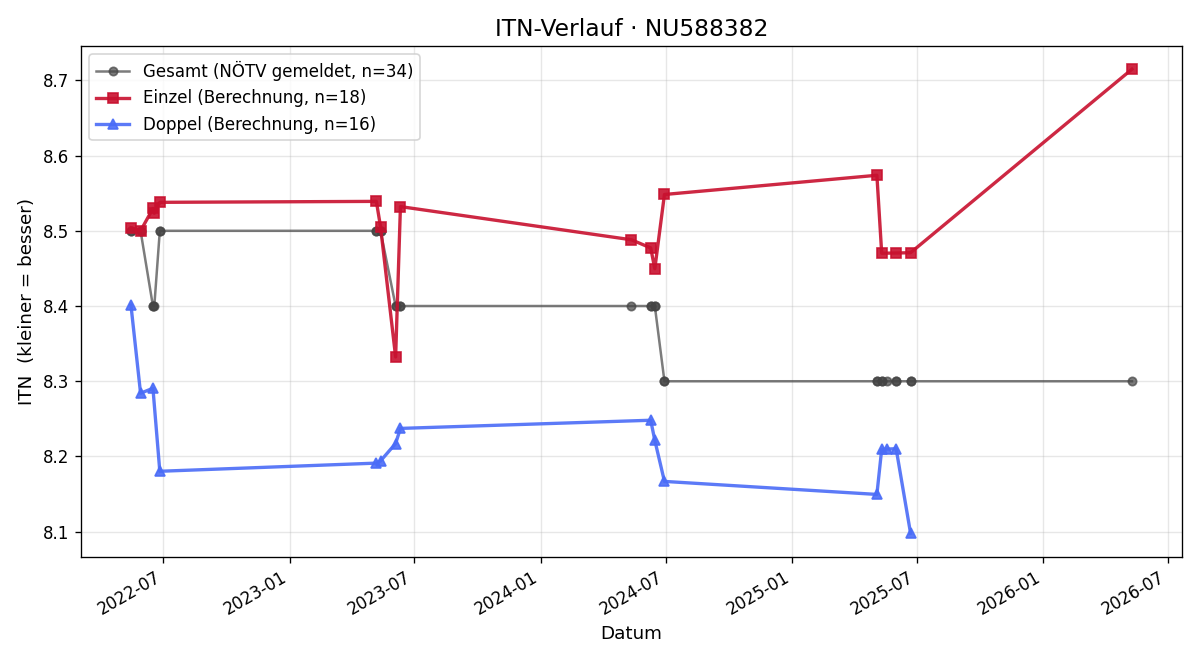 ITN-Verlauf Ernst Füsselberger