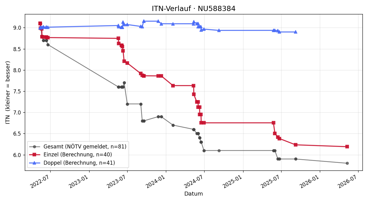 ITN-Verlauf Clemens Reder