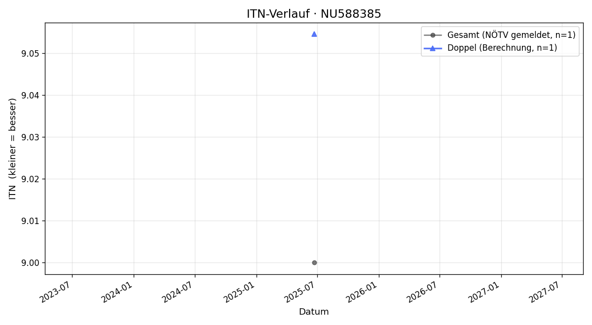 ITN-Verlauf Hubert Haider