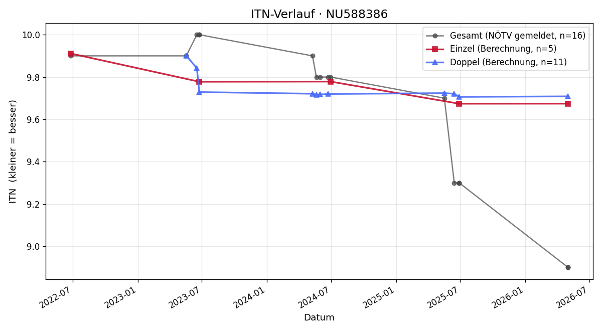 ITN-Verlauf Tamara Kraft
