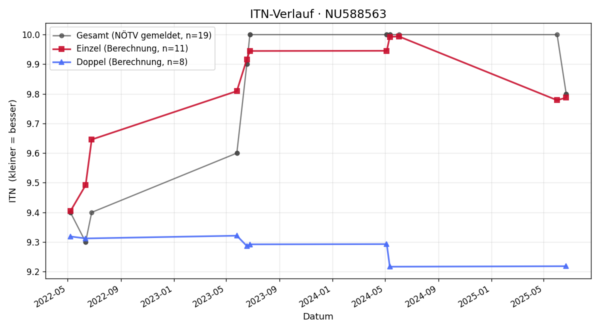 ITN-Verlauf Patrick Pfiel
