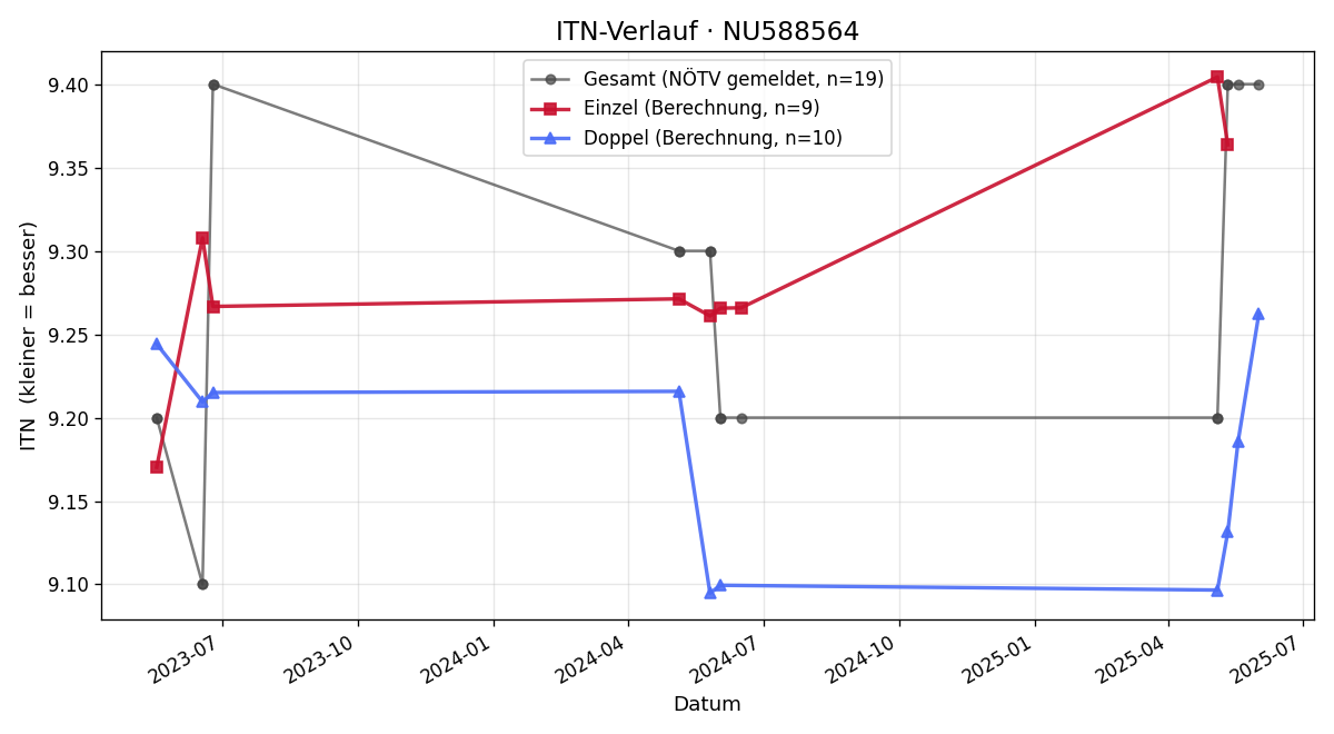 ITN-Verlauf Lukas Pfiel