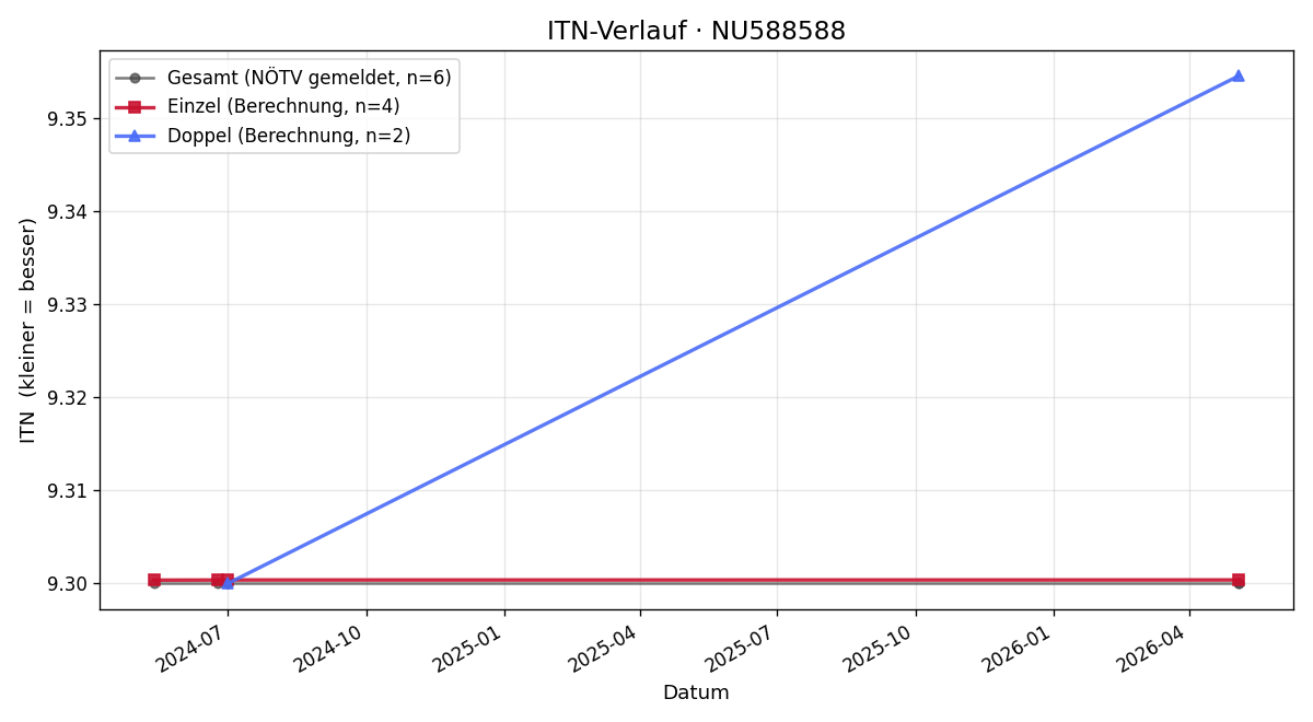 ITN-Verlauf Herrand Trautmansdorff