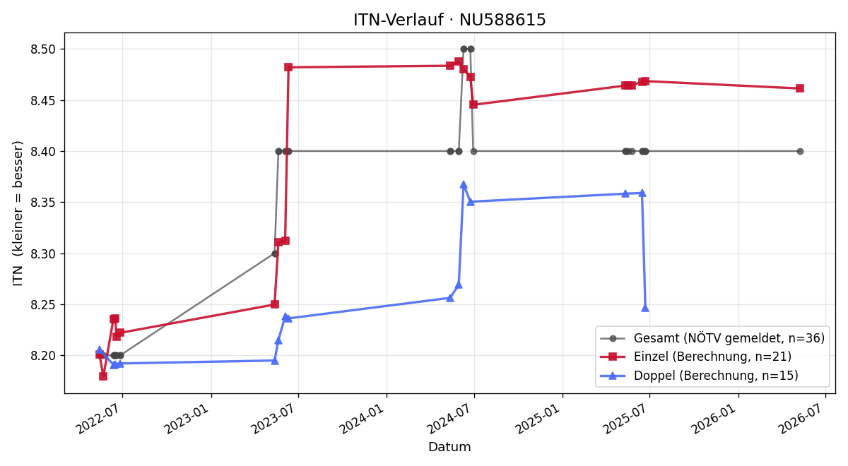 ITN-Verlauf Roland Kefer