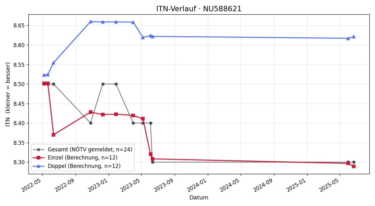 ITN-Verlauf Andreas Schweiger