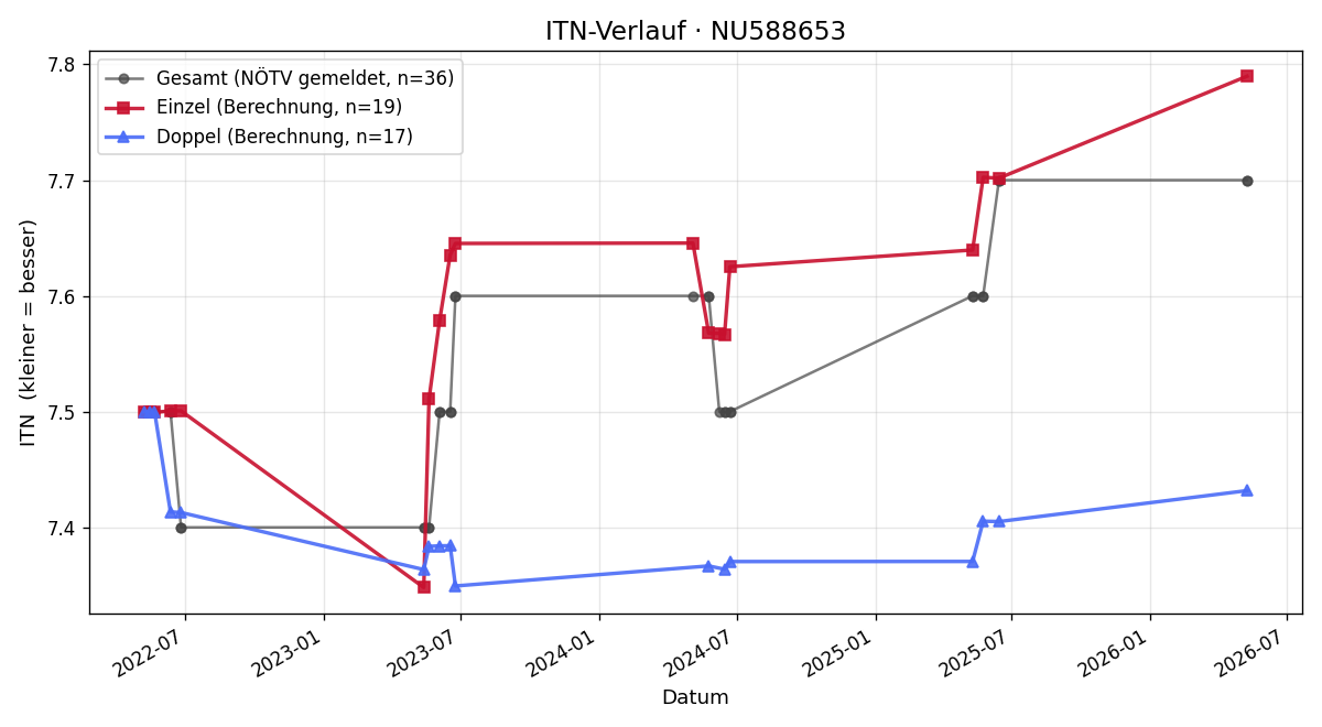 ITN-Verlauf Iris Lukas