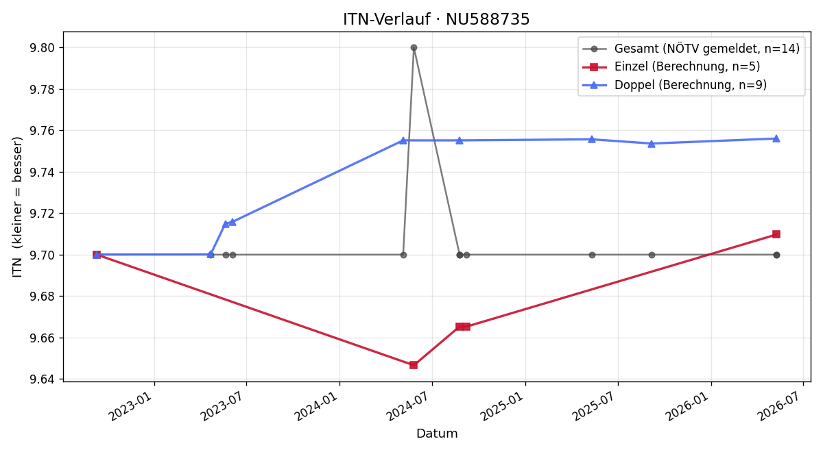 ITN-Verlauf Martin Lehmann