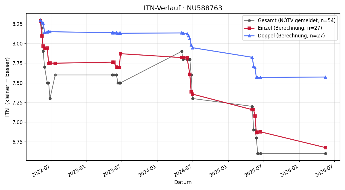 ITN-Verlauf Moritz Kugelgruber