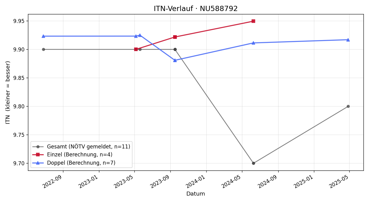 ITN-Verlauf Alexandra Klug