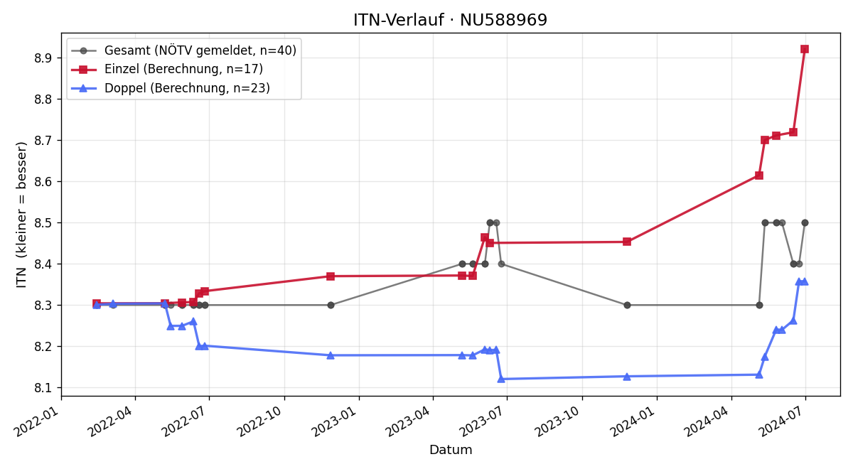 ITN-Verlauf Rainer Hagler