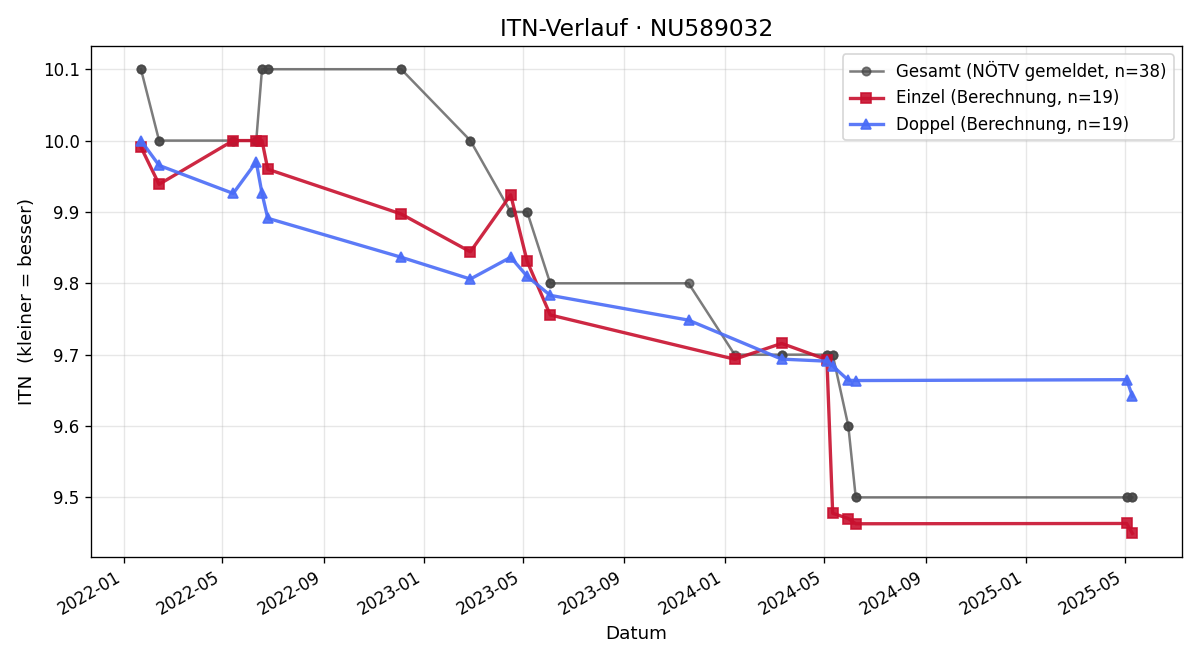 ITN-Verlauf Laura Schwartz