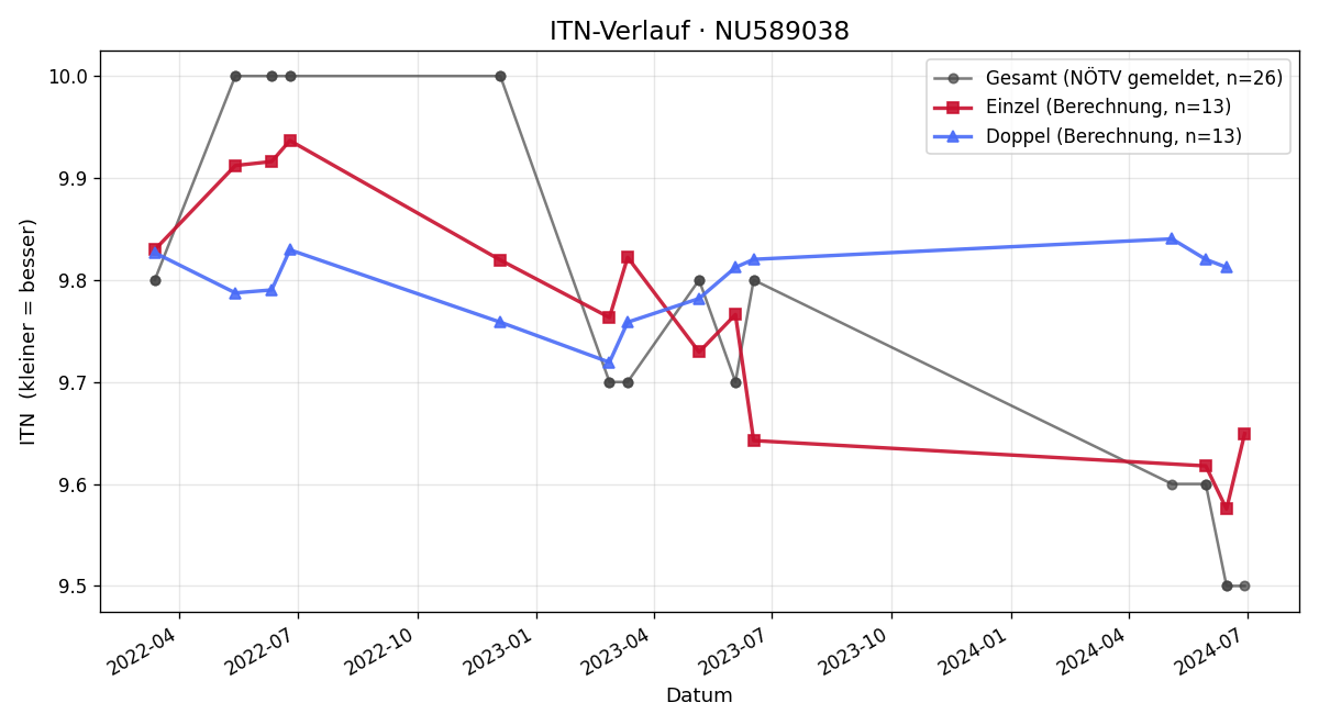 ITN-Verlauf Katja Winkler