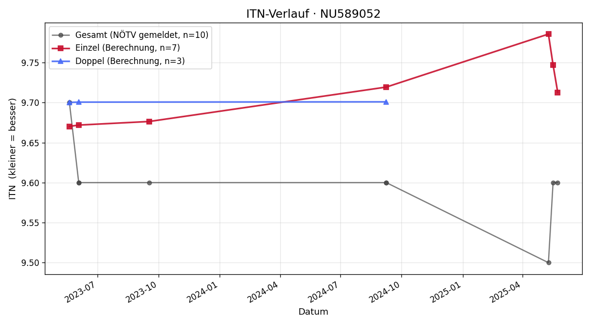 ITN-Verlauf Maria Vojnovic