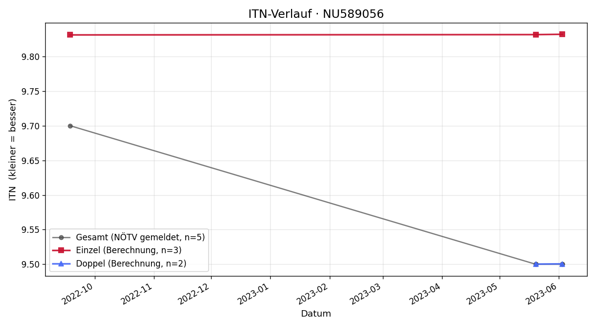 ITN-Verlauf Rania Mazhar