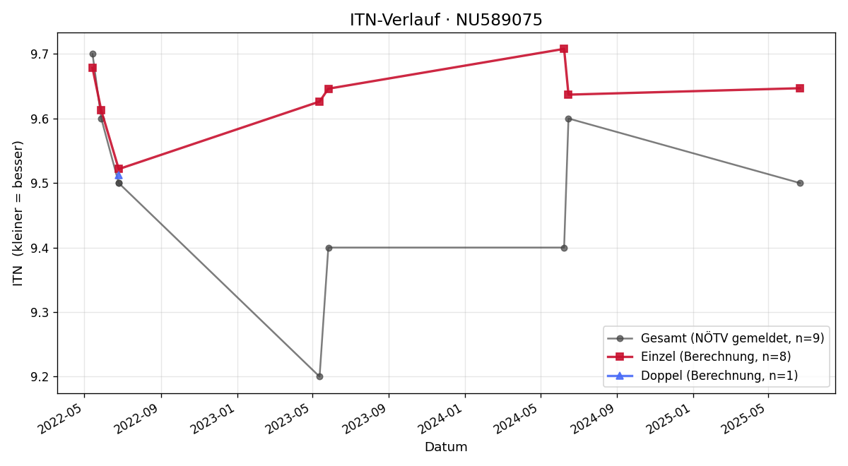 ITN-Verlauf Letitia Winter