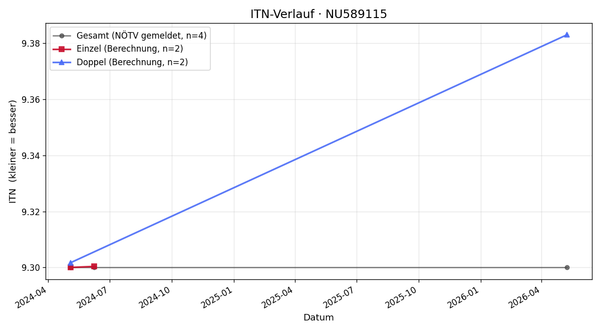 ITN-Verlauf Sandra Nikolic