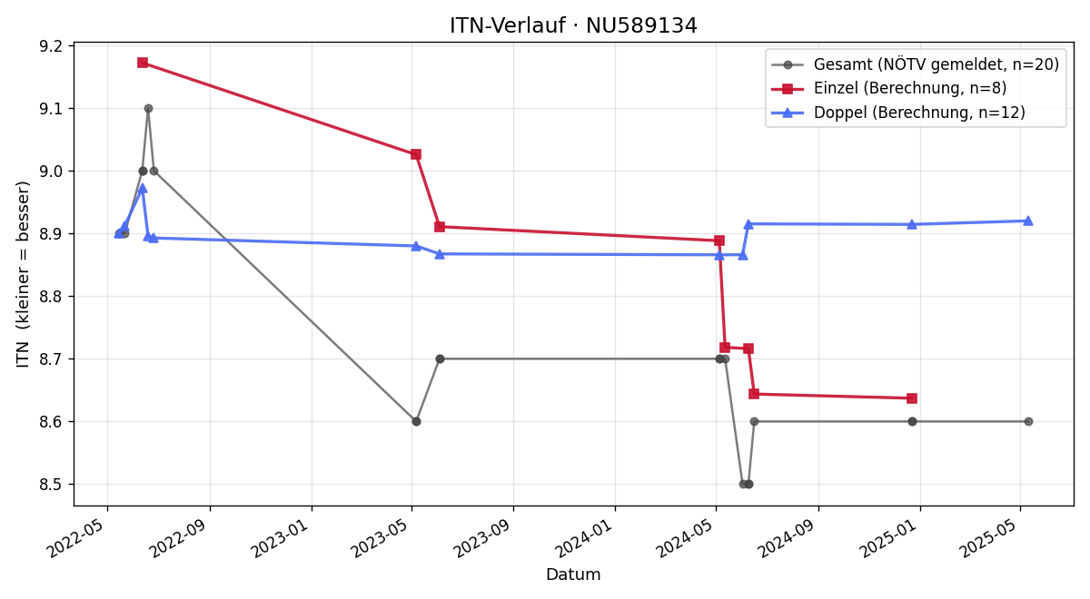 ITN-Verlauf Ronald Marek
