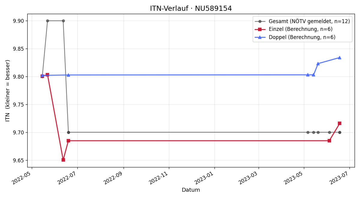 ITN-Verlauf Gerald Böhm