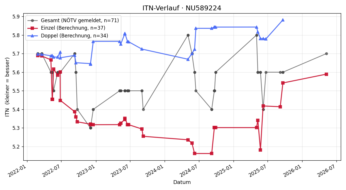ITN-Verlauf Mario Reinsperger
