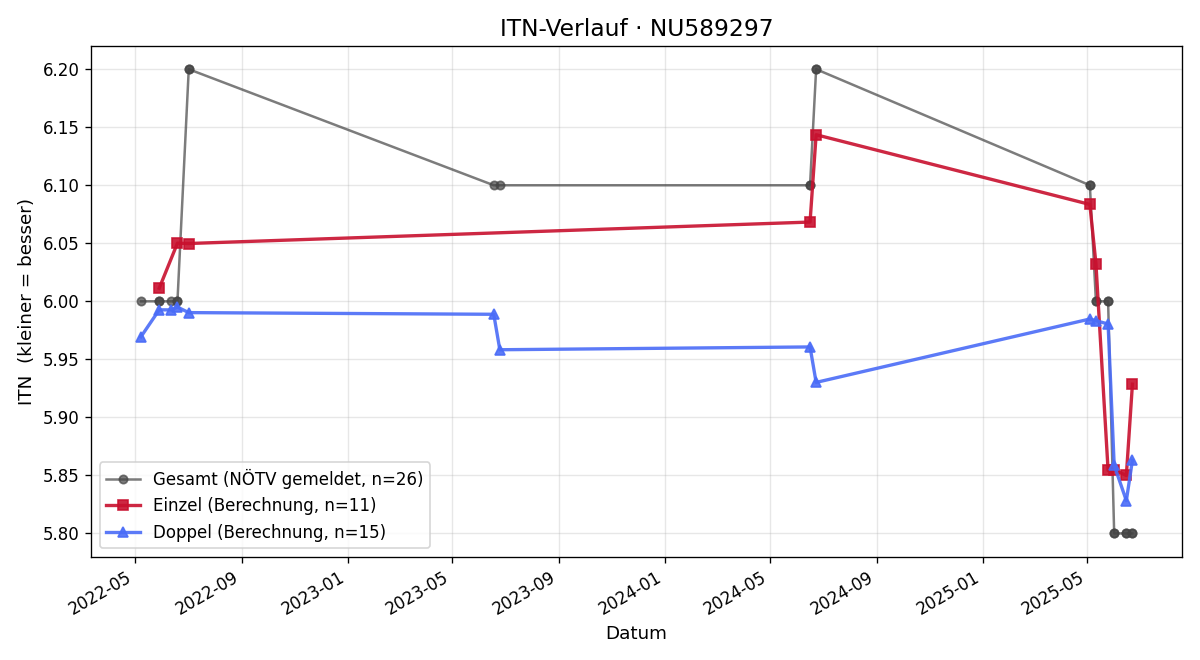 ITN-Verlauf Stefan Bugl