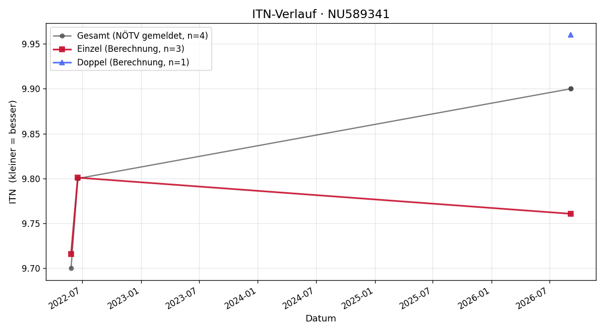 ITN-Verlauf Maria Theresia Eder