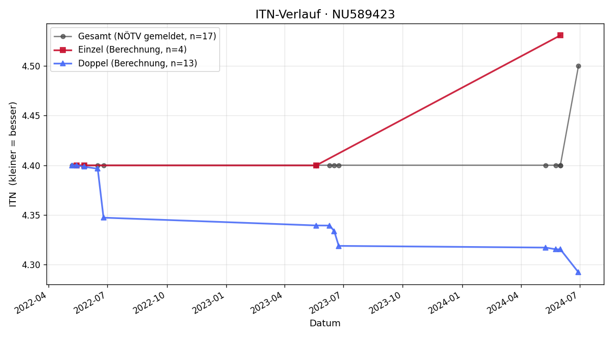 ITN-Verlauf Tomas Jakubek