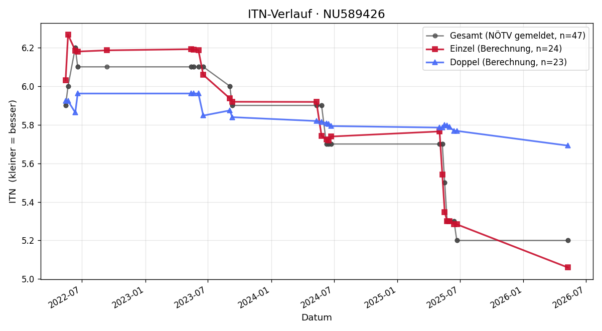 ITN-Verlauf Nik Capek