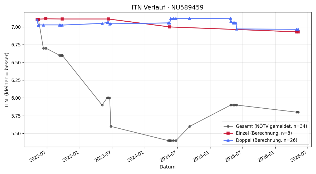 ITN-Verlauf Jakob Kühnert
